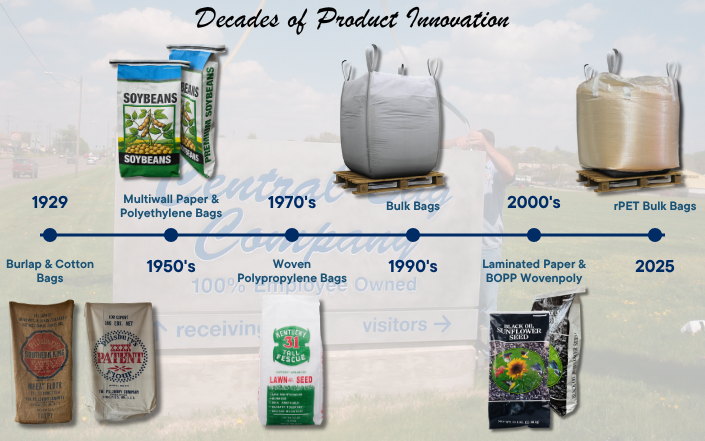 Product Innovation Bag Timeline