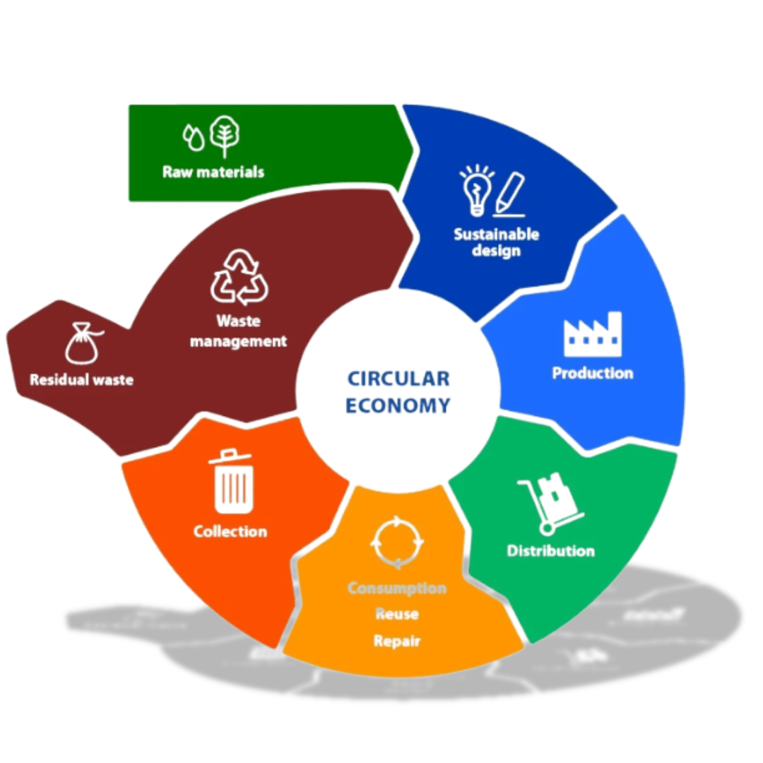Circular Economy Reduce, Reuse, Recycle